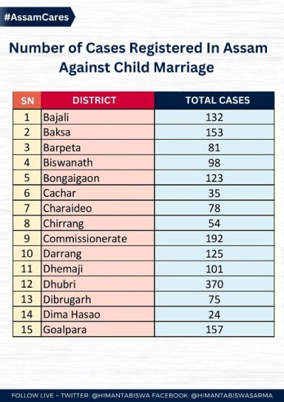 Child marriage cases in Assam list 1