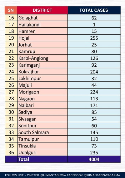 Child marriage cases in Assam list 2