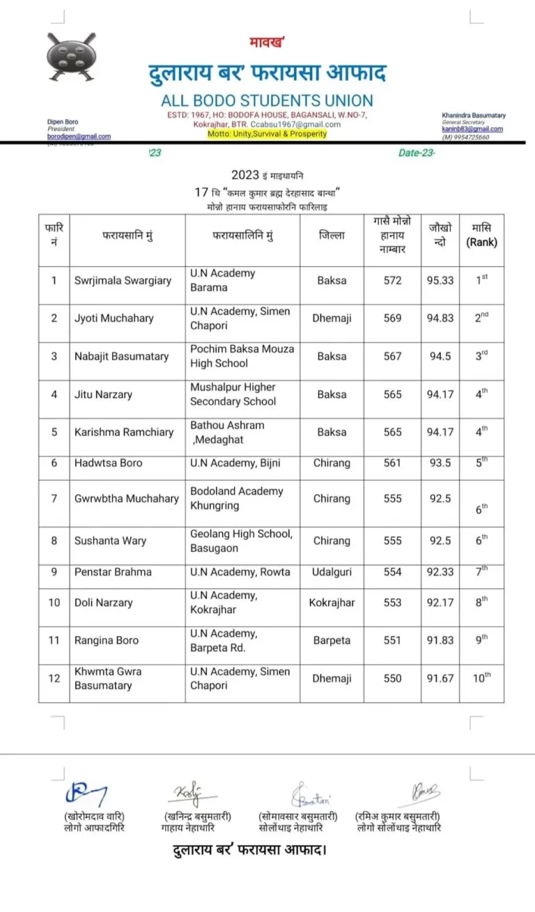ABSU to Honor Top 10 Students with Kamal Kumar Brahma Derhasat Bantha 2023 ABSU to Honor Top 10 Students with Kamal Kumar Brahma Derhasat Bantha 2023