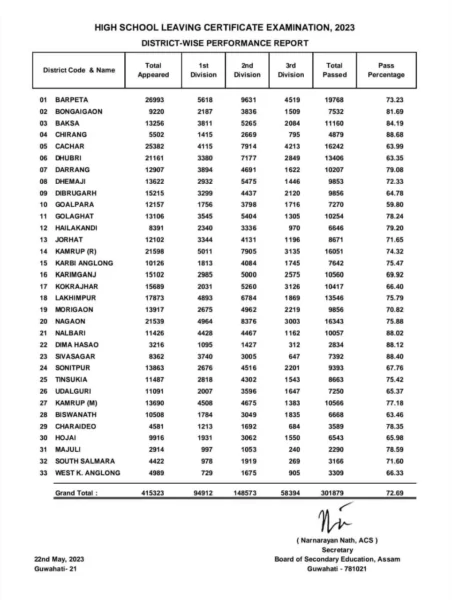 Assam SEBA HSLC 2023 Results district-wise